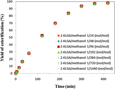 The yield of the esterification reaction at various molar ratios of 2-KLGA to methanol.