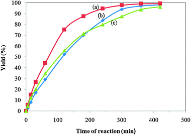 The effect of different catalysts on the yield of esterification of 2-KLGA with methanol: (a) HPW catalyst, (b) KPW catalyst, (c) Amberlyst catalyst (the weight ratio of catalyst to 2-KLGA is 1 : 10 (g : g−1)).