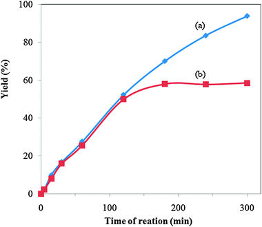 Evaluation the catalytic heterogeneity of the KPW catalyst: (a) the esterification reaction when using the KPW catalyst, (b) the esterification reaction with the filtrate of the KPW catalyst after 120 min.