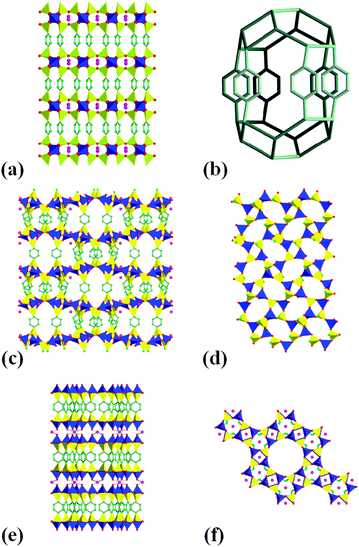 Crystal structures of ECS materials. (a) ECS-2 and (b) the cage defined by six phenylene rings.274 (c) ECS-3 and (d) projection of the inorganic layer showing the two independent 8MR.275 (e) The stacking of layers in ECS-14 and (f) the [001] projection showing the 12MR linear channels of the AFI framework type.276 [CSiO3] tetrahedra in yellow, [AlO4] tetrahedra in blue, C atoms in green and Na atoms in fuchsia.