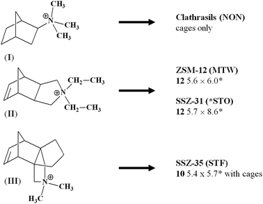 Phases obtained with three structurally related SDAs with increasing sizes and different shapes. The small norbornyl derivative (I) favours the crystallization of clathrasils only; upon expanding the length of the molecules as in the case of the tricyclic derivative (II), zeolites with monodimensional linear channel systems (MTW and *STO) are produced. When bulky molecules, such as the pseudo-propellane SDA (III) are used, zeolite SSZ-35 (STF; with 1D channel system with cages) crystallizes.21