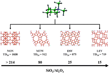 Change in phase selectivity obtained by varying the SiO2/Al2O3 molar ratio in the reaction mixture containing N,N-dimethylpiperidiunium as a SDA. The topological density TD10 of each phase is also reported (syntheses performed at 443 K with crystallization time >5 days).32