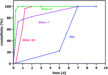 Crystallization curves of ITQ-7 with different Ge content compared to that of the pure silica parent structure.73,75