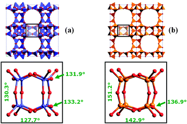 T–O–T angles in the D4R unit contained in (a) the pure germanate structure70 and (b) in ITQ-17.75