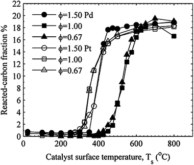 Comparison of reacted carbon for the platinum and palladium catalysts.