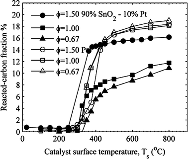 Comparison of reacted carbon for the platinum and 90% SnO2–10% Pt catalysts.