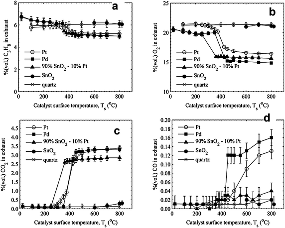 Comparison of (a) C3H8, (b) O2, (c) CO2, and (d) CO measurements for ϕ = 1.50 propane–air mixtures for catalyst and baseline (quartz) stagnation surfaces.