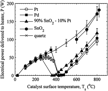 Power required to maintain the stagnation surface temperature for ϕ = 1.50 for the catalyst and baseline (quartz) materials tested.