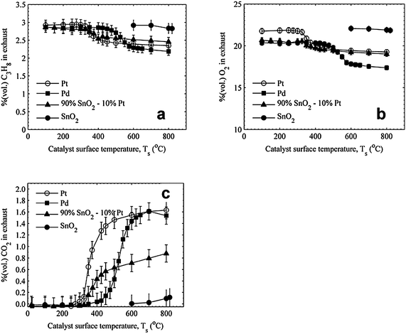 Comparison of (a) C3H8, (b) O2, and (c) CO2 measurements for ϕ = 0.67 propane–air mixtures.