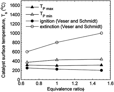 Comparison of platinum data for heterogeneous ignition and extinction temperatures with results of Veser and Schmidt.15