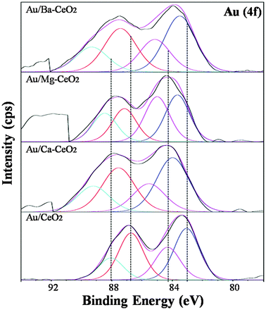 Au 4f core level XPS spectra of (a) Au/ Ba–CeO2 (Ba/Ce = 4/100), (b) Au/Mg–CeO2 (Mg/Ce = 4/100), (c) Au/Ca–CeO2 (Ca/Ce = 4/100), (d) Au/CeO2.