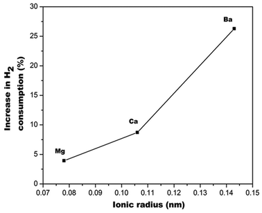 Percentage in H2 consumption of doped relative to undoped ceria.