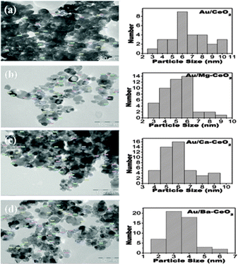 TEM image and particle size distribution of (a) Au/CeO2, (b) Au/Mg–CeO2(Mg/Ce = 4/100), (c) Au/Ca–CeO2(Ca/Ce = 4/100), (d) Au/Ba–CeO2(Ba/Ce = 4/100).