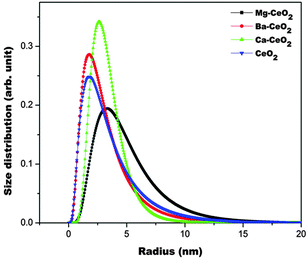 Particle size distribution as obtained from the fitting of the model curve to the experimental SAXS data.