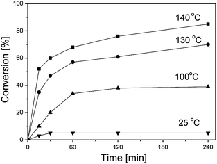 Isomerization of limonene oxide (0.15 M) catalyzed by H3PW12O40 (0.35 mM) in DMA at different temperatures.