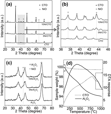 XRD patterns of CTO and the Ni/CTO catalyst (a), enlarged view (b), Al2O3 and catalysts Ni/Al2O3 (c), and TG/DTA curves of the CTO and Al2O3 supports (d).