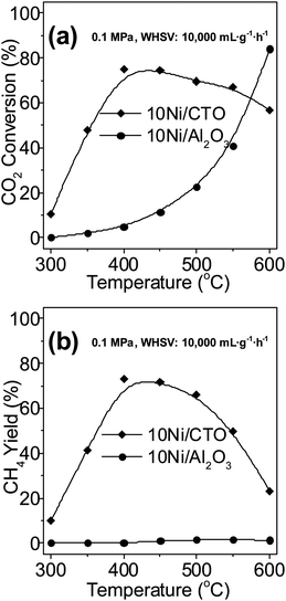 Catalytic activities for CO2 methanation: (a) CO2 conversion and (b) CH4 yield.