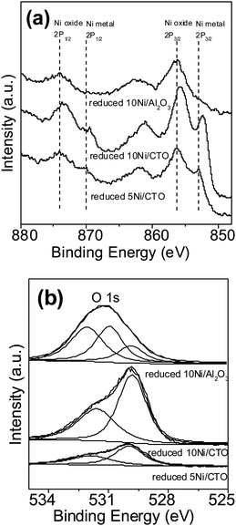 Ni 2p (a) and O 1s (b) XPS spectra of the 5Ni/CTO, 10Ni/CTO and 10Ni/Al2O3 catalysts after reduction.