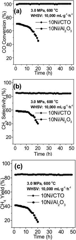 Catalytic performance of the Ni catalysts during a long test run at 600 °C and 3.0 MPa: (a) CO conversion, (b) CH4 selectivity, and (c) CH4 yield.