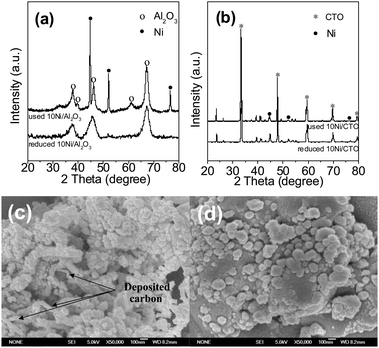 XRD patterns of the reduced and used 10Ni/Al2O3 (a) and 10Ni/CTO (b) catalysts, and SEM images of the used 10Ni/Al2O3 (c) and 10Ni/CTO (d) catalysts.