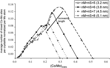 Average number of total mixed Co–Mo sites per crystallite normalized per molybdenum atom in the nanocrystallites as a function of the cobalt-to-molybdenum atomic ratio in the CoMoS nanocrystallites (nM = nS = 5 to 8).