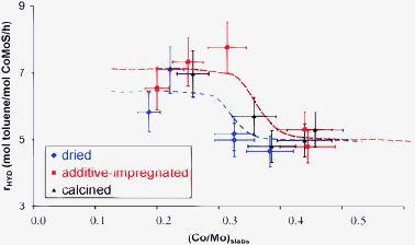 Toluene hydrogenation activity normalized per mol of cobalt atoms in the CoMoS phase as a function of the decoration ratio (Co/Mo atomic ratio in the CoMoS nanocrystallites as quantified by XPS (Tables 1 and 2), see eqn (4)).