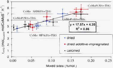 Toluene hydrogenation activity normalized per mol of cobalt atoms in the “CoMoS” phase as a function of the effective amount of mixed sites (calculated from the amount of mixed sites per sulfided molybdenum and the sulfided amount).