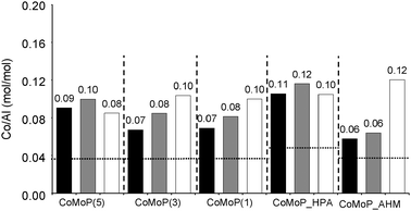 Evolution of the XPS Co/Al ratio according to the catalyst formulation (P/Mo ratio and used precursors). The white rows correspond to the additive-free dried catalysts (D), the black rows to the calcined catalysts (C) and the grey rows to the additive-impregnated dried catalysts (+TEG). The horizontal dotted line corresponds to XRF values. See Table 1 for elemental composition data.