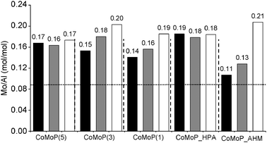 Evolution of the XPS Mo/Al ratio according to the catalyst formulation (P/Mo ratio and used precursors). The white rows correspond to the additive-free dried catalysts (D), the black rows to the calcined catalysts (C) and the grey rows to the additive-impregnated dried catalysts (+TEG). The horizontal dotted line corresponds to XRF values. See Table 1 for elemental composition data.