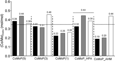 Evolution of the XPS decoration ratio according to catalyst formulation (P/Mo ratio and used precursors). The white rows correspond to the additive-free dried catalysts (D), the black rows to the calcined catalysts (C) and the grey rows to the dried additive-impregnated catalysts (+TEG). The horizontal dotted line corresponds to XRF values. See Table 1 for elemental composition data.