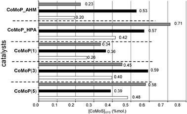 Effective amount of the XPS CoMoS phase (atomic concentration from eqn (3)). The white rows correspond to the additive-free dried catalysts (D), the black rows to the calcined catalysts (C) and the grey rows to the dried additive-impregnated catalysts (+TEG).