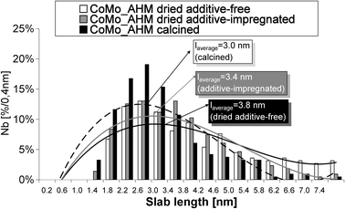 Comparison of MoS2 nanocrystallites length. The distribution in size was determined by TEM for the CoMo_AHM (D), CoMo_AHM (C) and CoMo_AHM (D) +TEG catalysts. The curved lines are guidelines for the eyes.