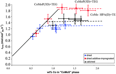 Toluene hydrogenation activity (per mole of Mo) as a function of the effective amount of the CoMoS phase (wt%) quantified by XPS for the dried, calcined and dried additive-impregnated catalysts.