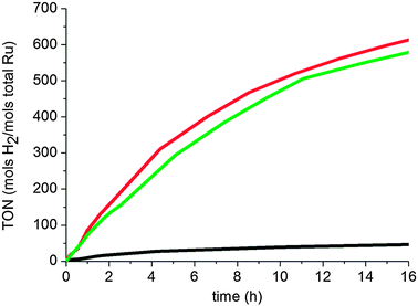 Hydrogenation of o-methylanisole (0.5 M in pentane) under 40 bar of H2 and 298 K in the presence of 0.3% Ru: RuItBu0.5 (black), RuIPr0.2 (red), RuIPr0.5 (green).