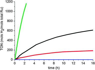 Hydrogenation of o-methylanisole (0.5 M in solvents) under 40 bar of H2 and 298 K in the presence of RuIPr0.2 (0.3% Ru): pentane (black), THF (red), methanol (blue), no-solvent (green, 0.1% Ru).