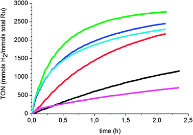 Hydrogenation of o-methylanisole under 40 bar of H2 in the presence of RuIPr0.2 (0.1% Ru): 298 K (black), 323 K (red), 353 K (green), 373 K (dark-blue), 393 K (pale-blue), 353 K-pretreated at 393 K (pink).