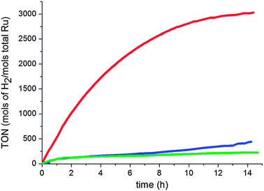 Hydrogenation of acetophenone at 298 K under 40 bar of H2 in the presence of RuIPr0.2 (0.1% Ru) in pentane (blue), THF (red), and MeOH (green).