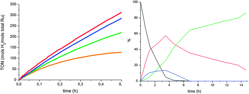 Hydrogenation of acetophenone (0.5 M in THF) at 298 K under 40 bar of H2 in the presence of RuIPr0.2. Left: activity, 1% Ru (brown), 0.3% (green), 0.1% (blue), 0.03% (red). Right: product evolution of 0.3% Ru, 17 (black), 18 (red), 19 (blue), 20 (green).