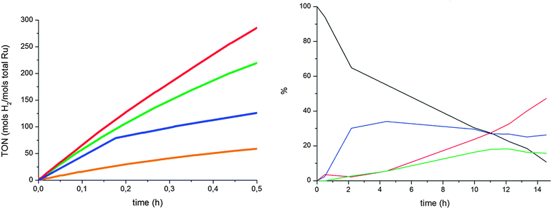 Left: hydrogenation of acetophenone (0.5 M in THF) at 298 K in the presence of RuIPr0.2: 0.1% Ru-40 bar (red), 0.1% Ru-10 bar (blue), 0.3% Ru-40 bar (green), 0.3% Ru-10 bar (brown). Right: product evolution of 0.3% Ru-10 bar, 17 (black), 18 (red), 19 (blue), 20 (green).