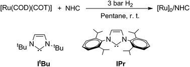 N-heterocyclic carbenes and reaction conditions used for the synthesis of RuNHCs nanoparticles.