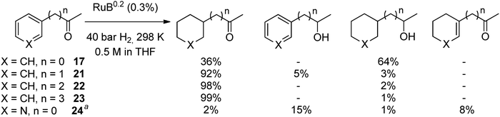 Hydrogenation of compounds containing an arene and a ketone (results at 100% conversion, except 24). a 353K, solvent free and 26% of conversion.