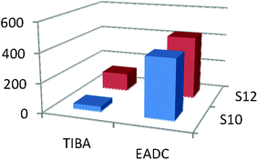 TIBA vs EADC as co-catalyst for co-polymerization.