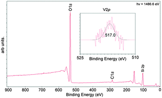 X-ray photoelectron survey spectrum of S12. The vanadium V-2p energy window 525–510 eV is shown inset.