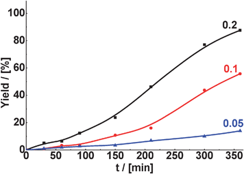 Effect of catalyst weight (g) with respect to aldehyde on the yield of 2-benzylidenemalononitrile in Knoevenagel condensation of benzaldehyde with malonitrile over CuBTC (reaction temperature – 60 °C, 6 mmol of aldehyde, 9 mmol of malonitrile).
