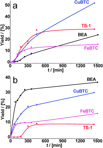 Yield of the product of cyclohexane carbaldehyde (a) and benzaldehyde (b) in condensation with ethyl acetoacetate over BEA, TS-1, CuBTC, FeBTC (reaction temperature – 130 °C).