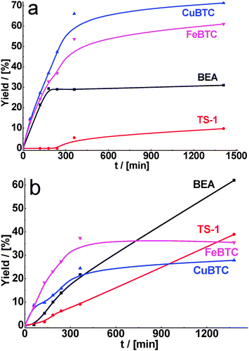 Yield of the product of cyclohexane carbaldehyde (a) and benzaldehyde (b) condensation with methyl cyanoacetate over BEA, TS-1, CuBTC, FeBTC (reaction temperature – 130 °C).