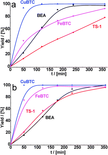 Yield of the product of cyclohexane carbaldehyde (a) and benzaldehyde (b) in condensation with malonitrile over BEA, TS-1, CuBTC, FeBTC (reaction temperature – 130 °C).