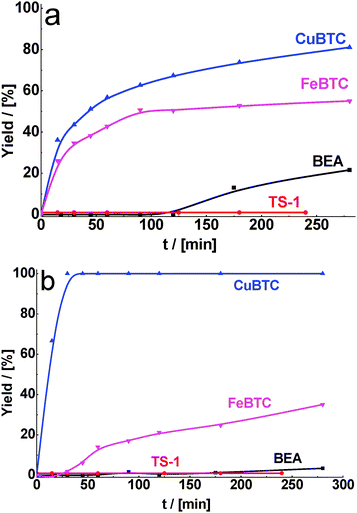 Yield of the product of cyclohexane carbaldehyde (a) and benzaldehyde (b) in condensation with malonitrile over BEA, TS-1, CuBTC, FeBTC (reaction temperature – 80 °C).