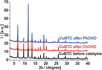 XRD patterns of CuBTC before and after the reaction (condensation with malonitrile at 130 °C).