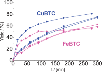 Yield of the product of cyclohexane carbaldehyde in condensation with malonitrile over CuBTC and FeBTC (reaction temperature – 80 °C) in the 1st (–●–), 2nd (–■–) and 3rd (–▼–) catalytic run.